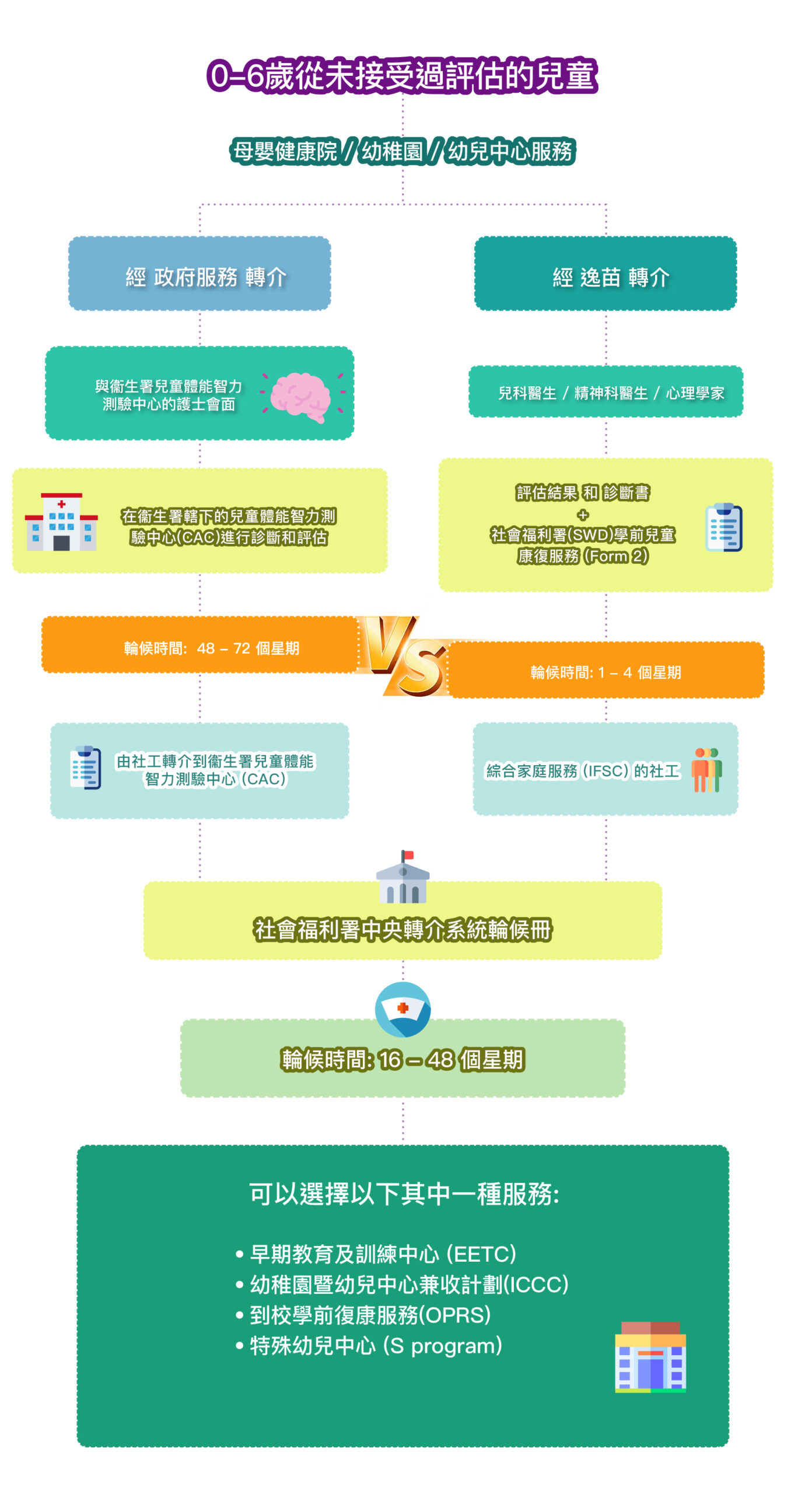 政府轉介流程