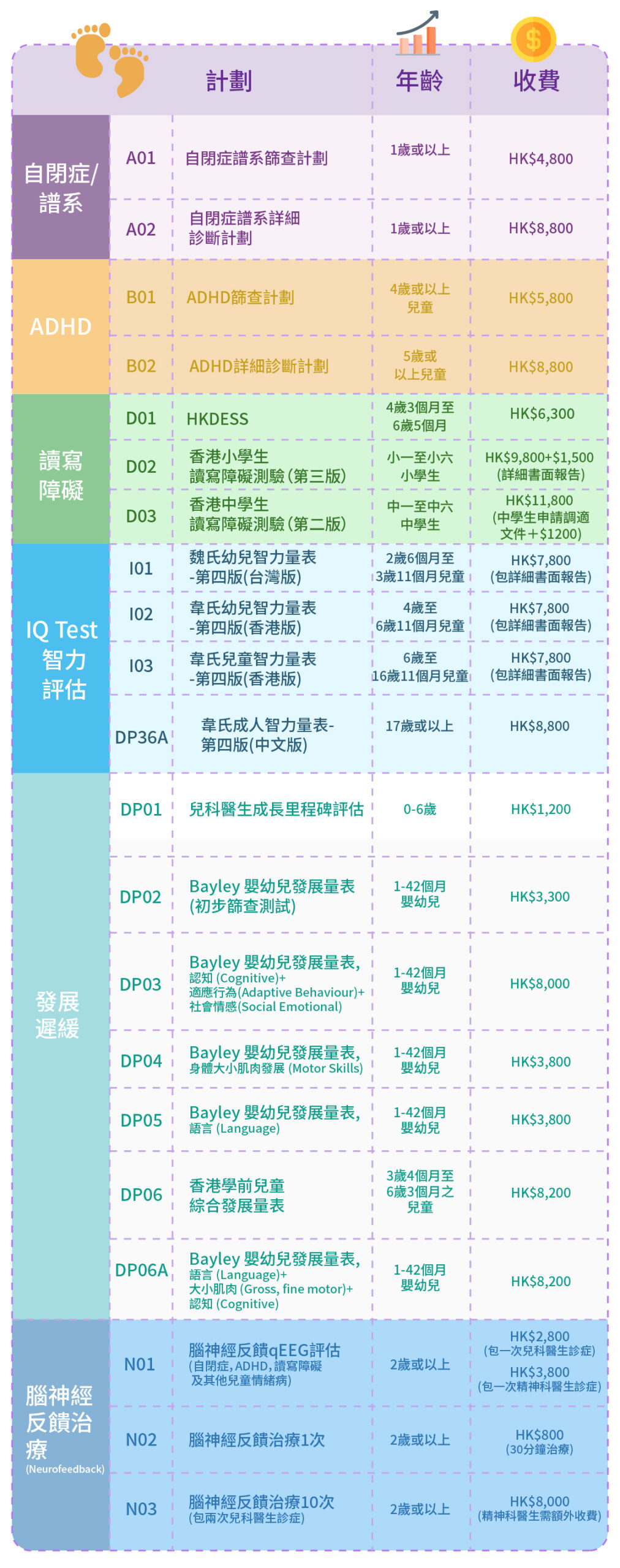 評估及診斷收費及內容