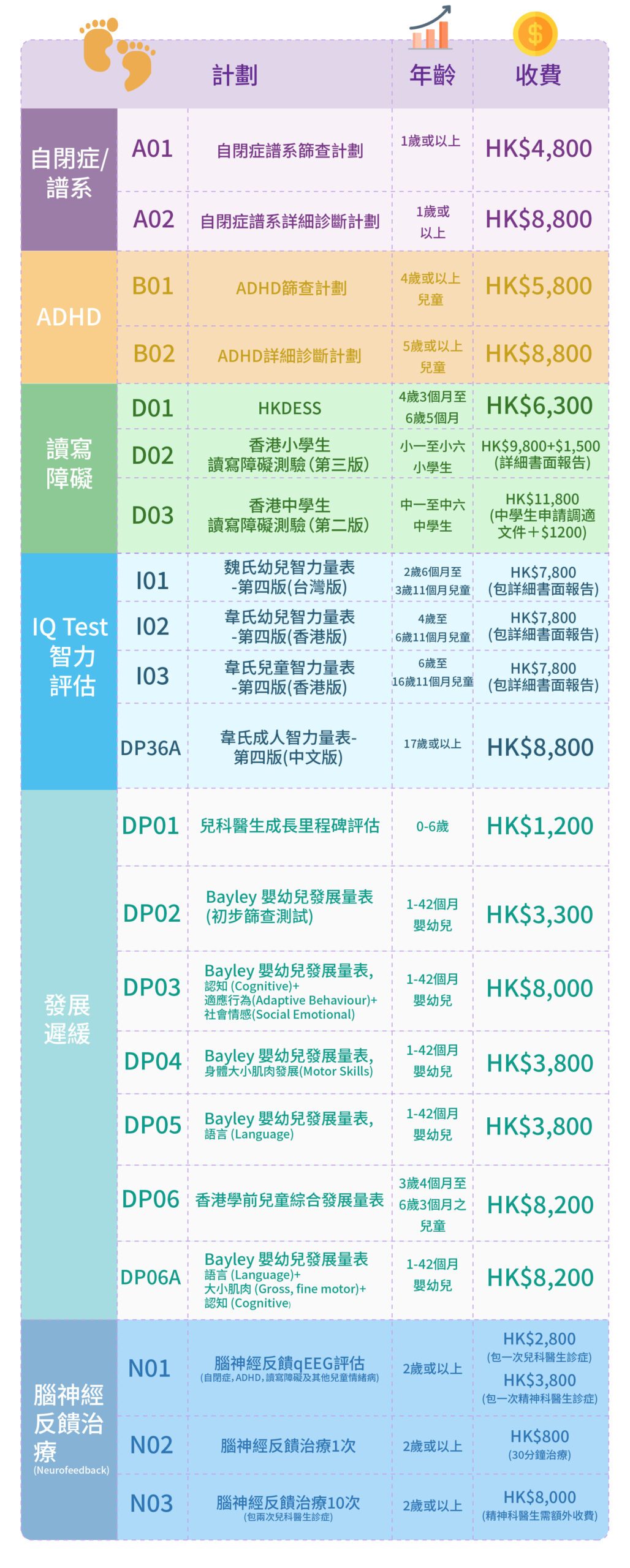 評估及診斷收費及內容