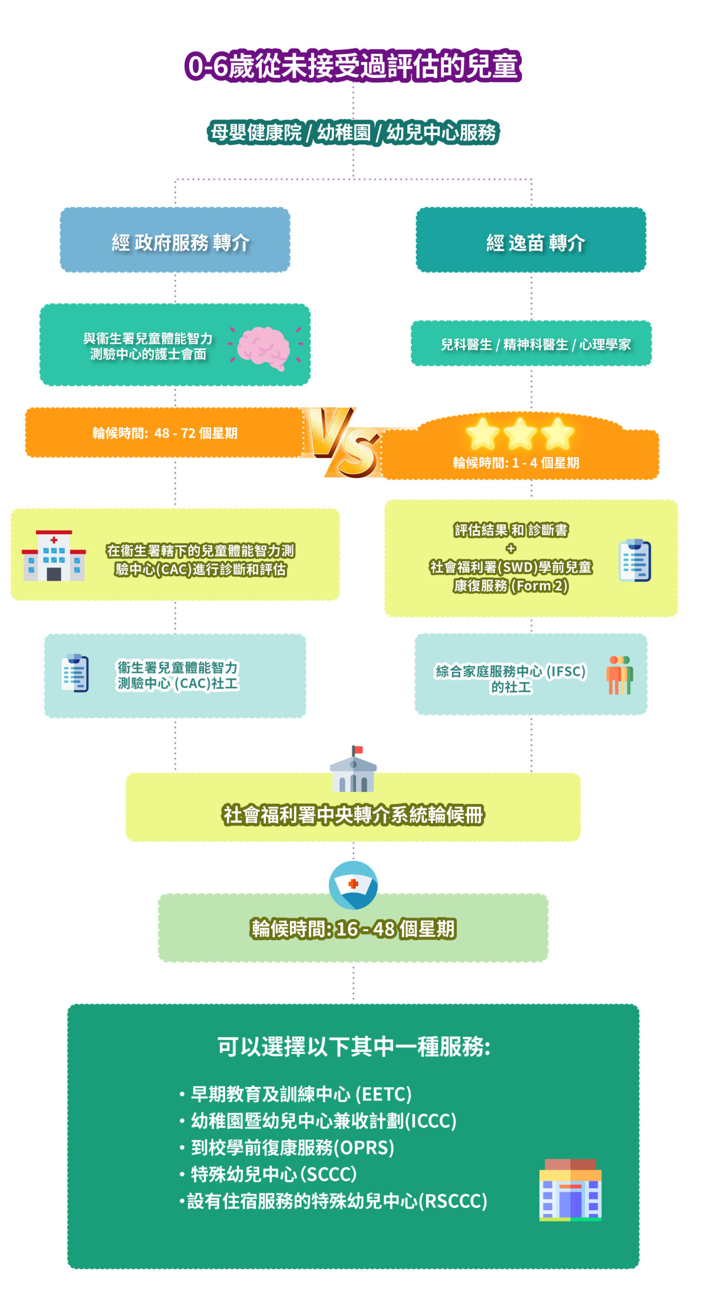 政府轉介流程