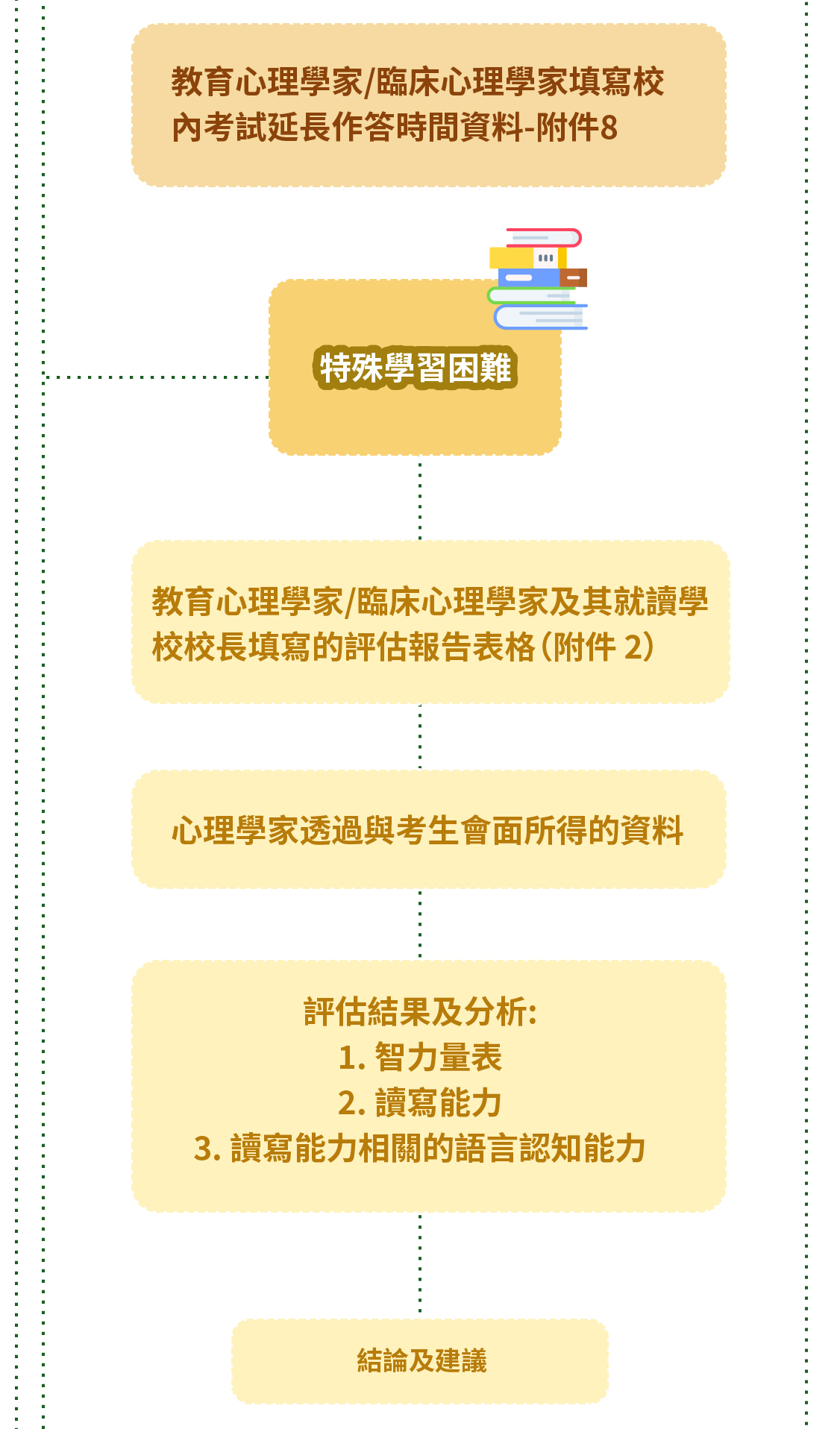 政府轉介流程