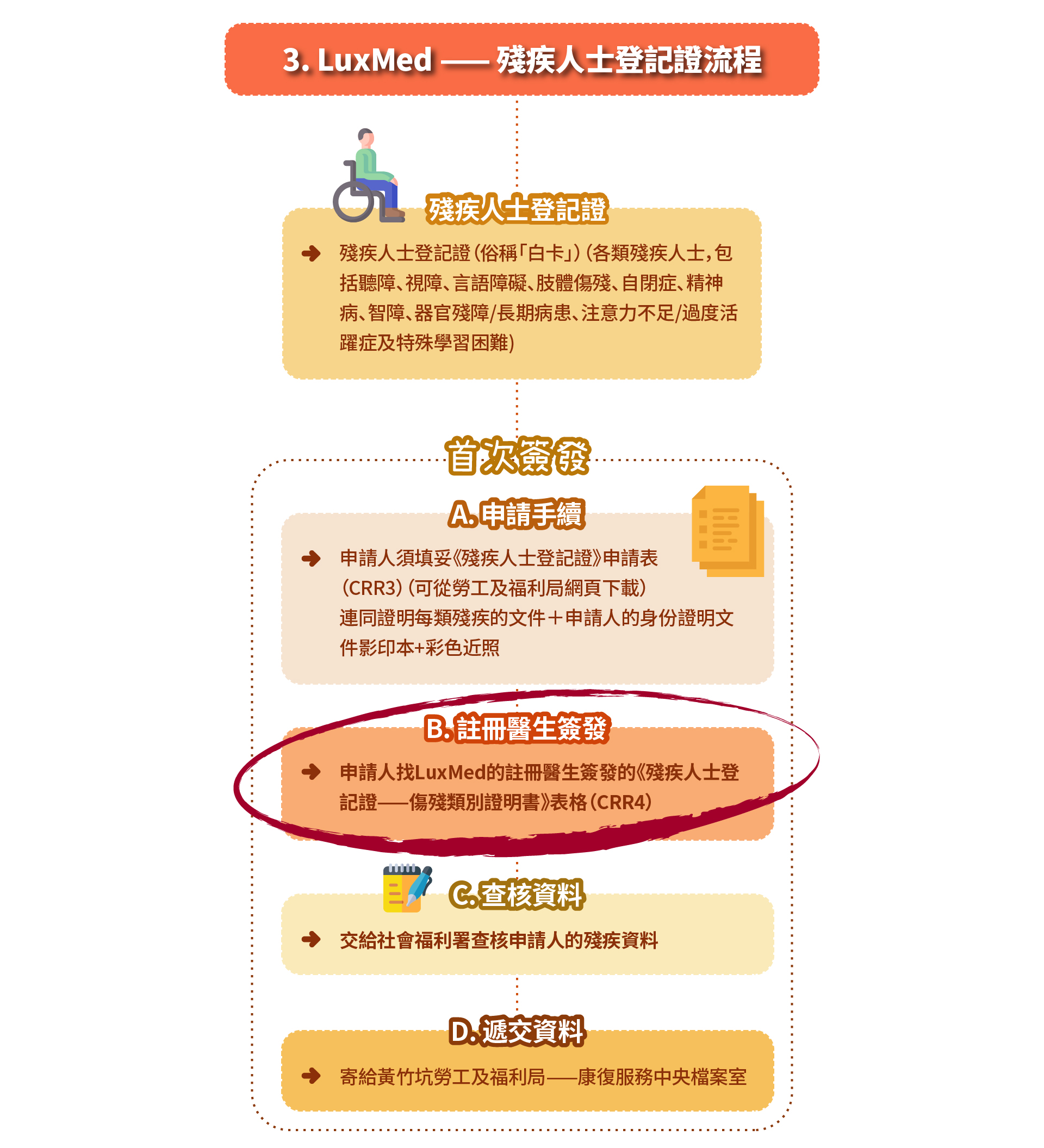 政府轉介流程