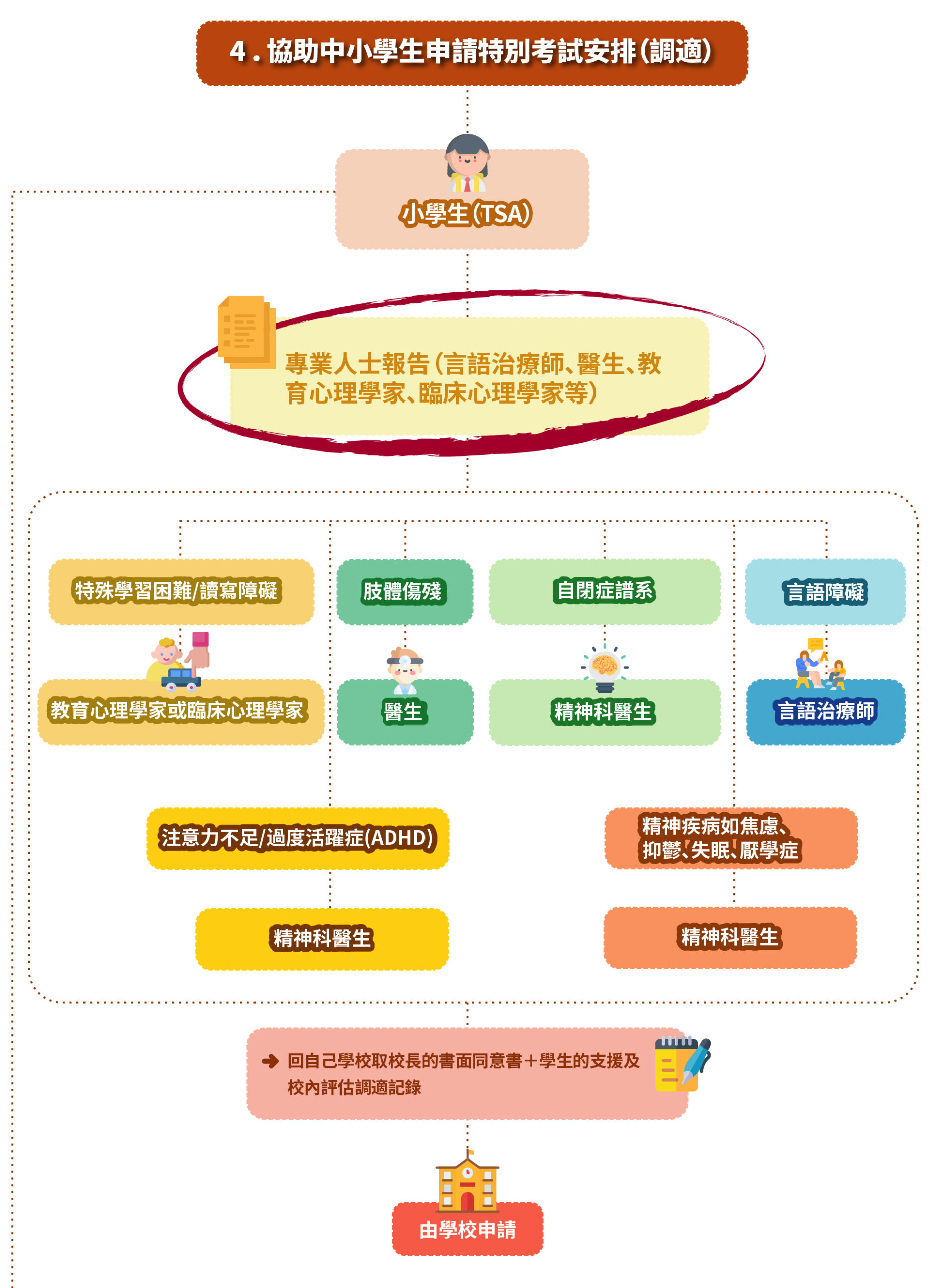 政府轉介流程