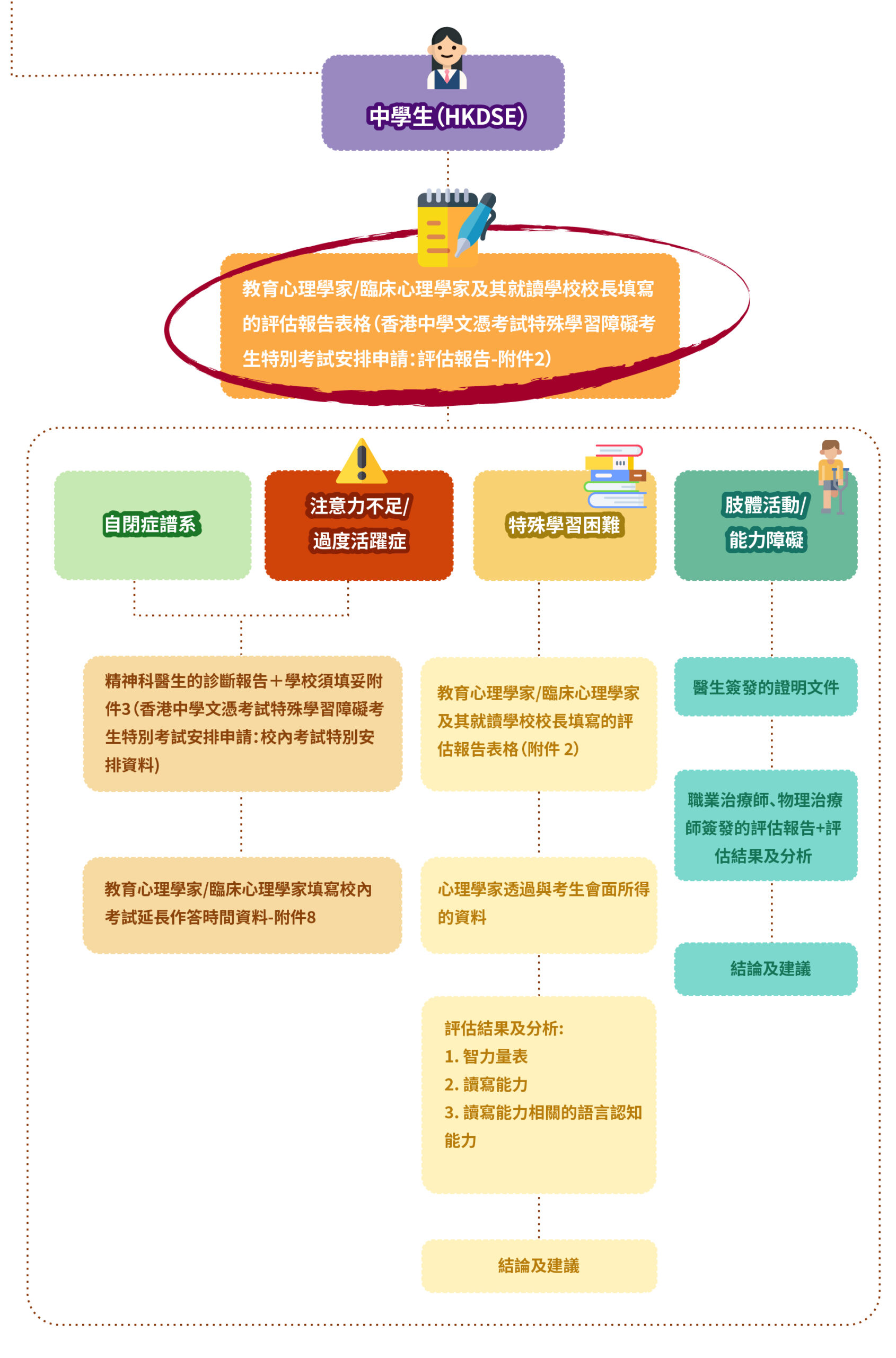 政府轉介流程