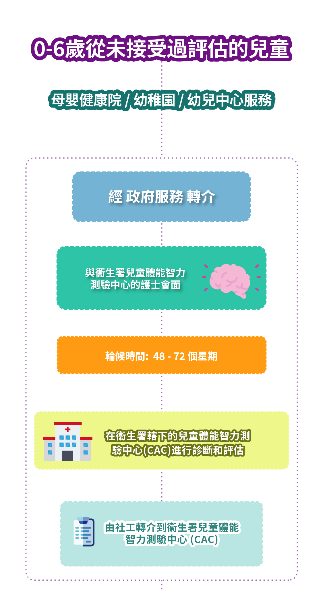 政府轉介流程
