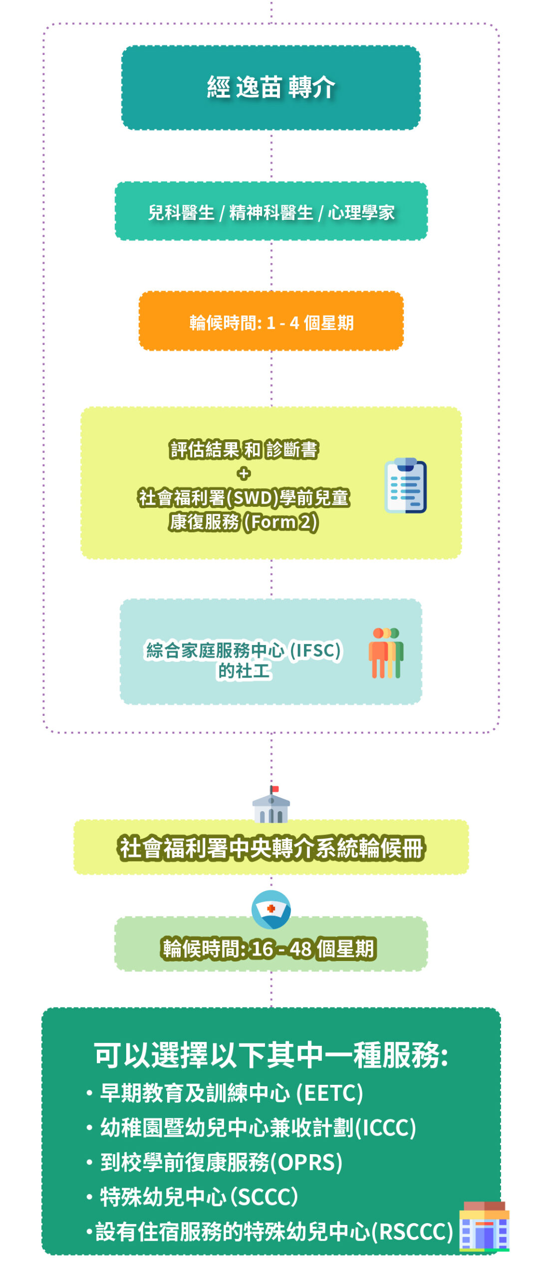 政府轉介流程