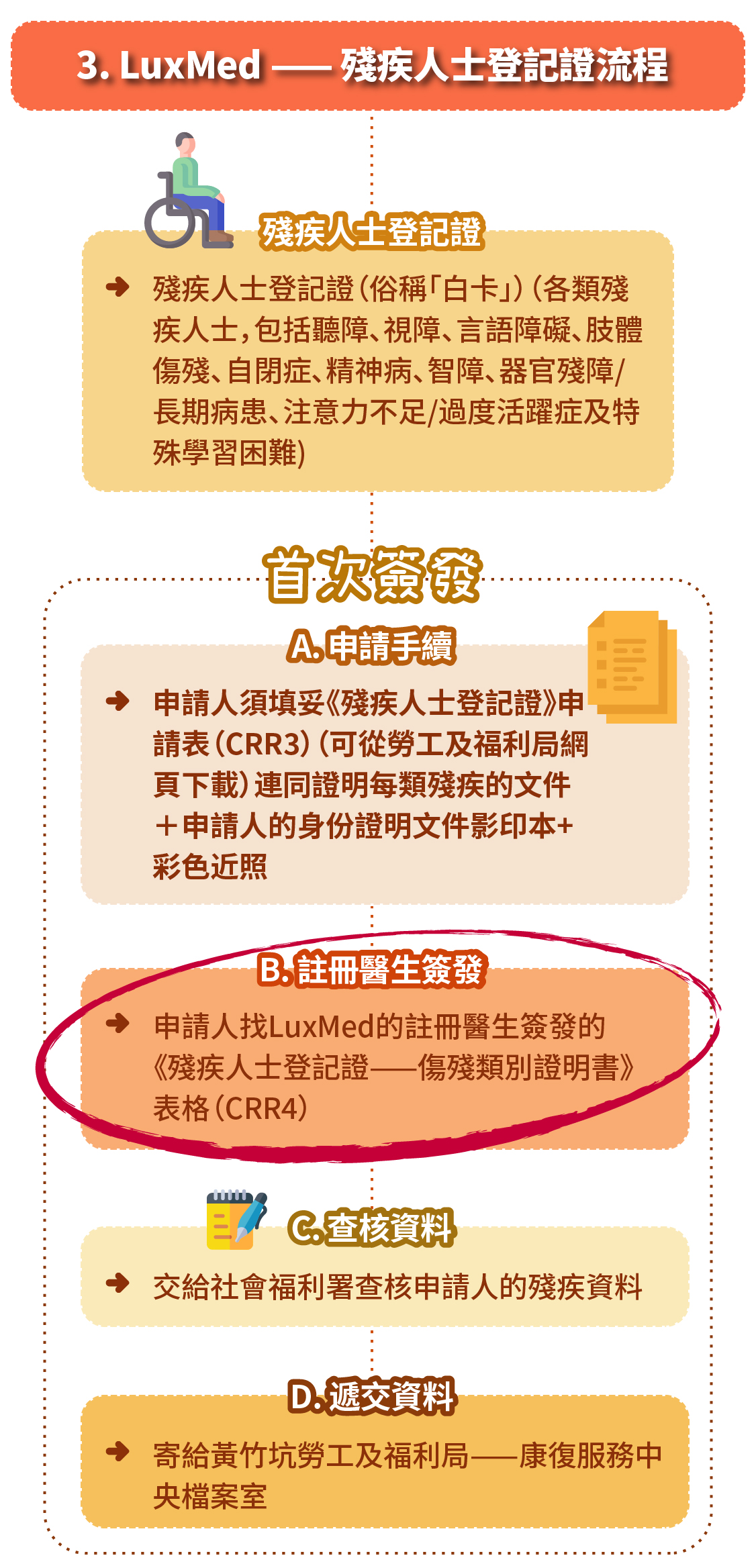 政府轉介流程