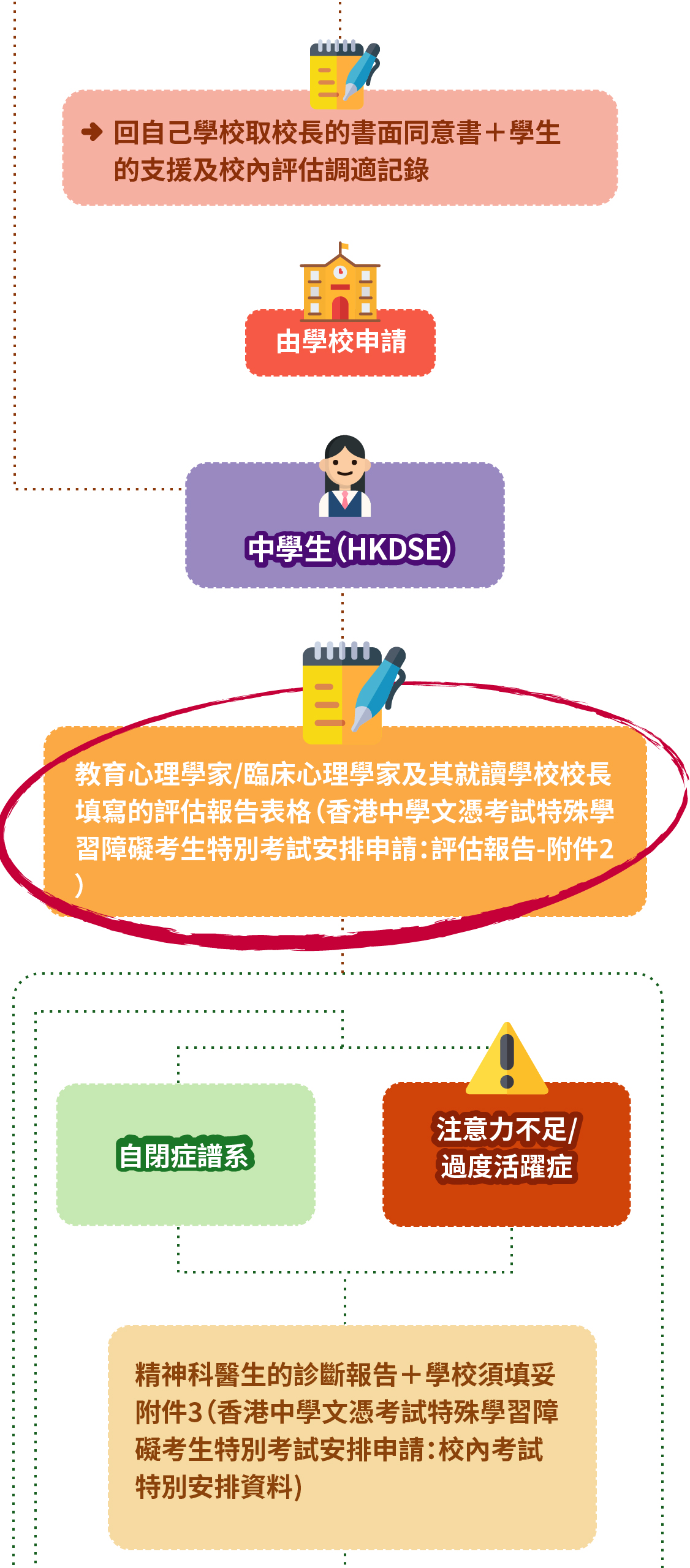 政府轉介流程