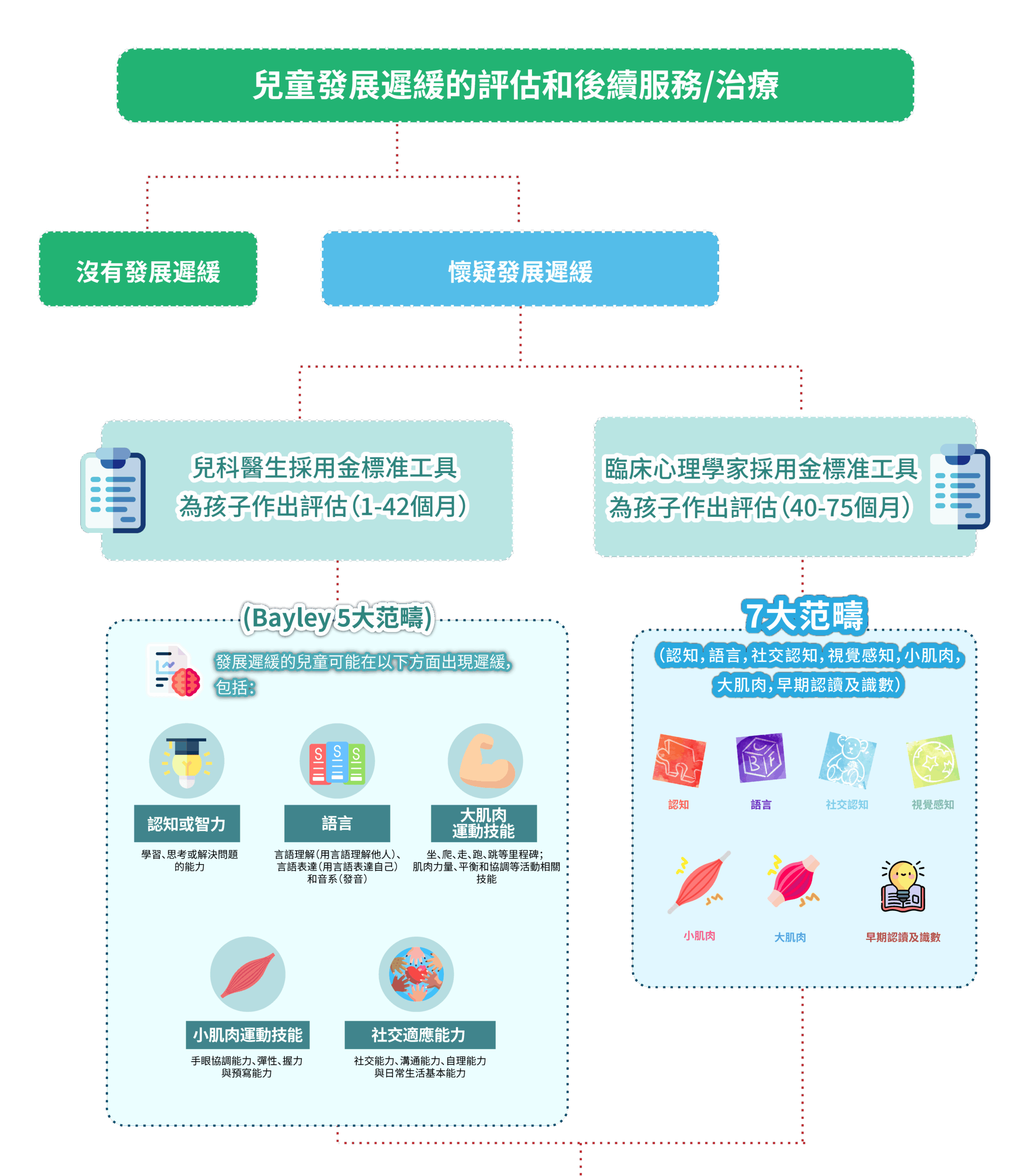 診斷及治療