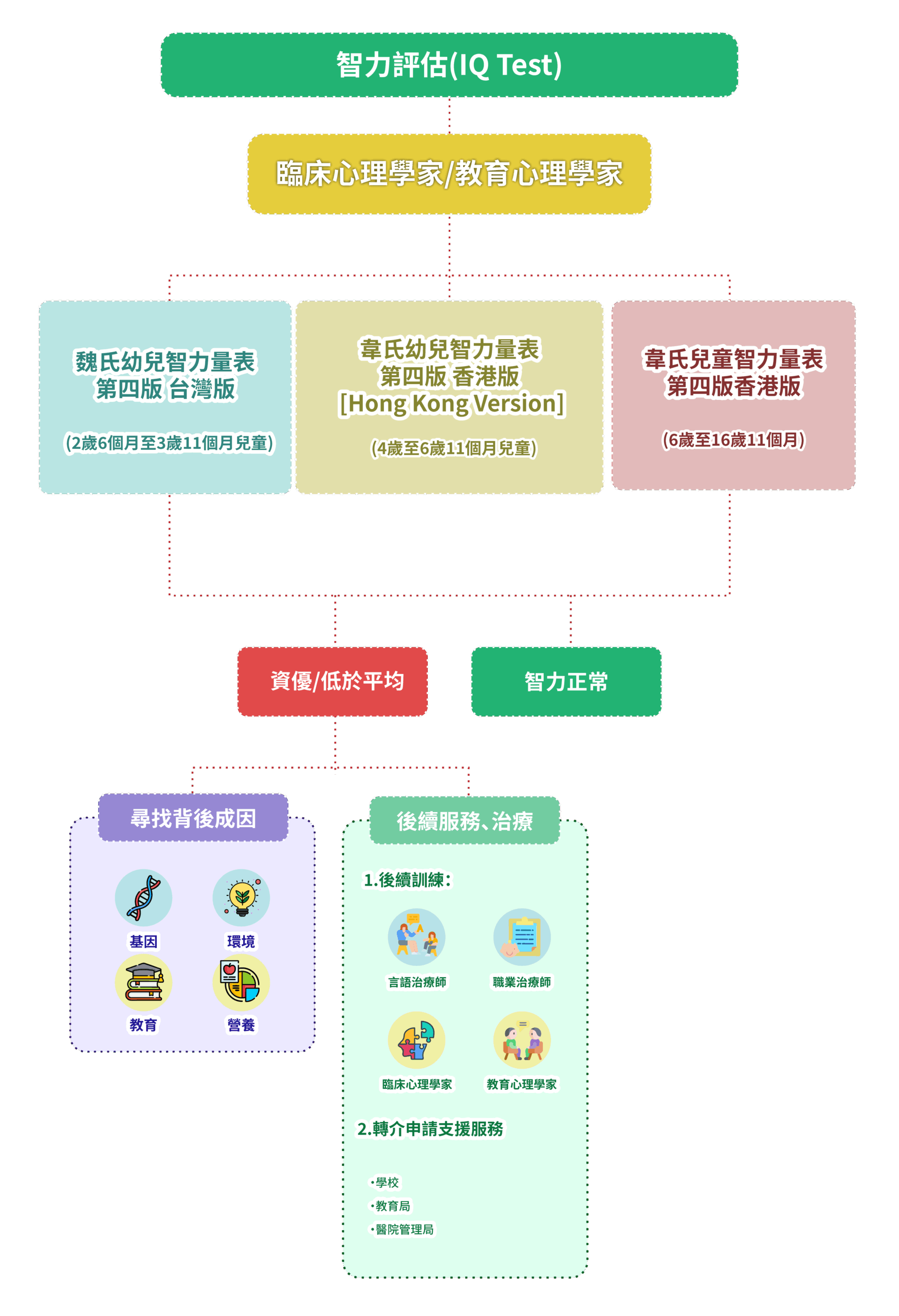 診斷及治療