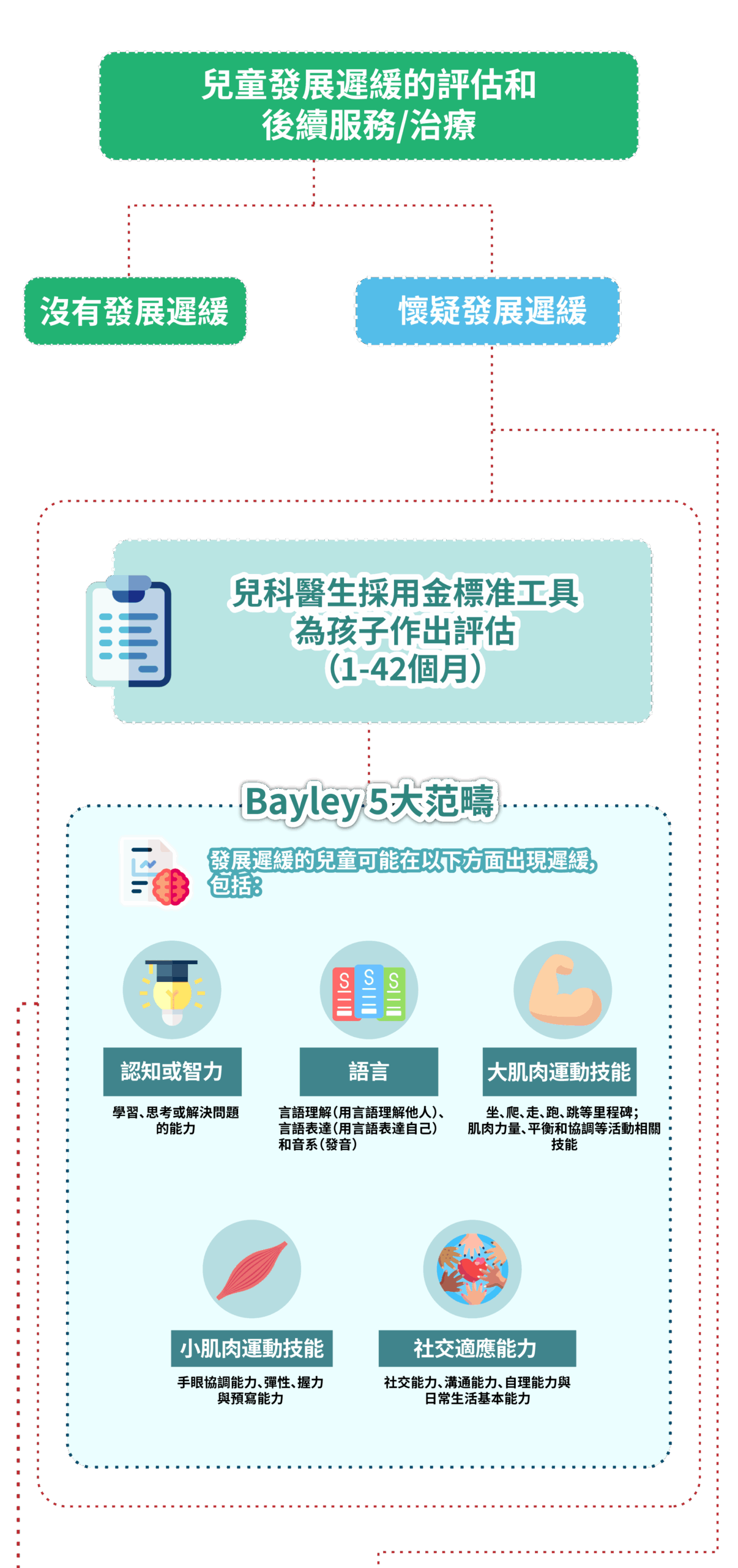 診斷及治療