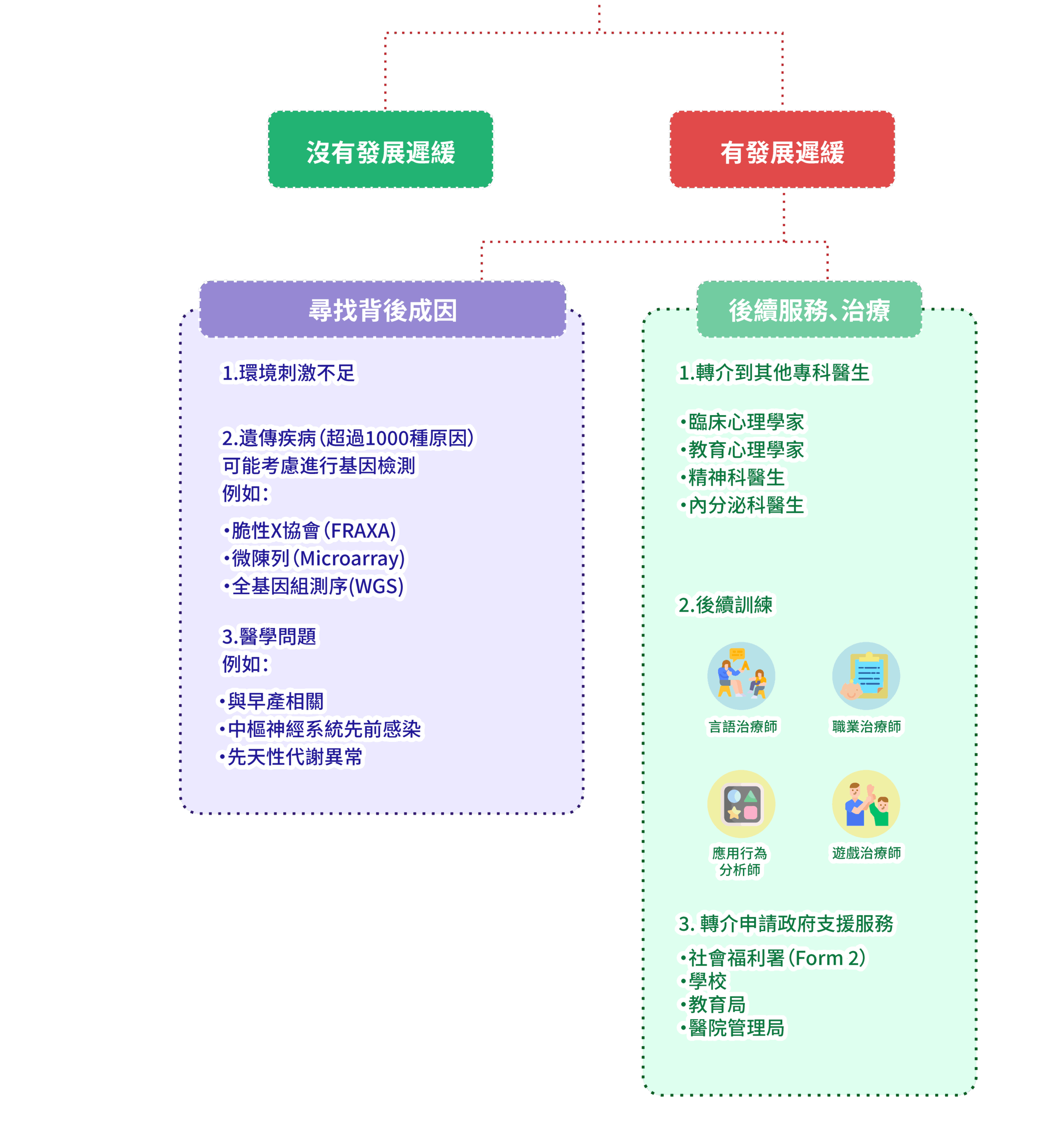 診斷及治療