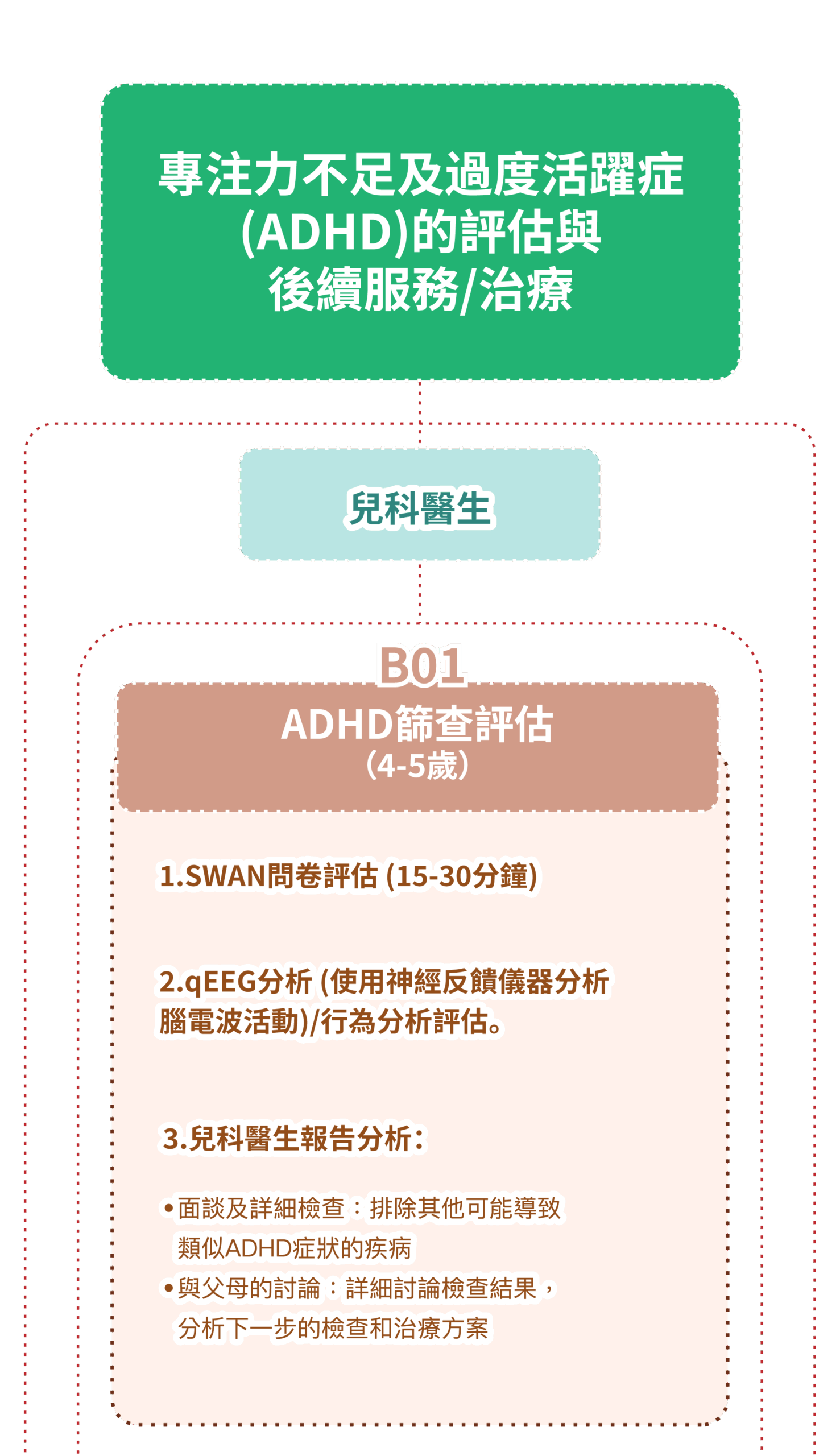 診斷及治療