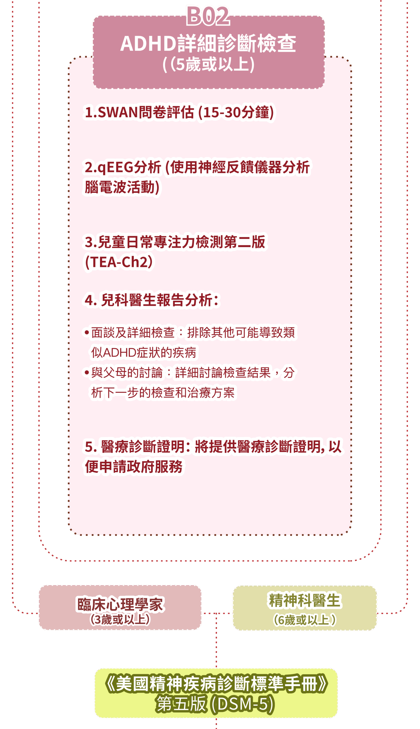 診斷及治療