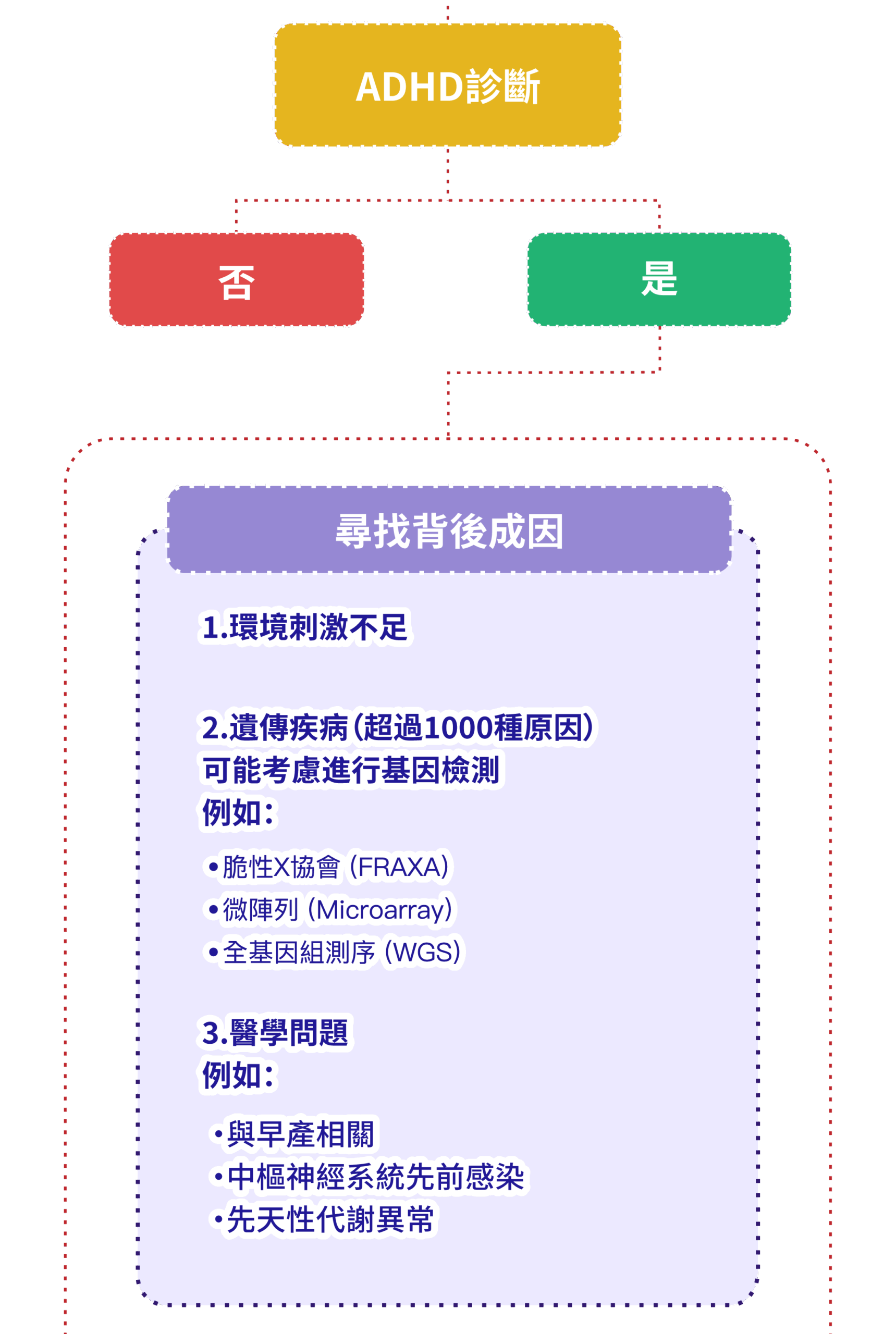 診斷及治療