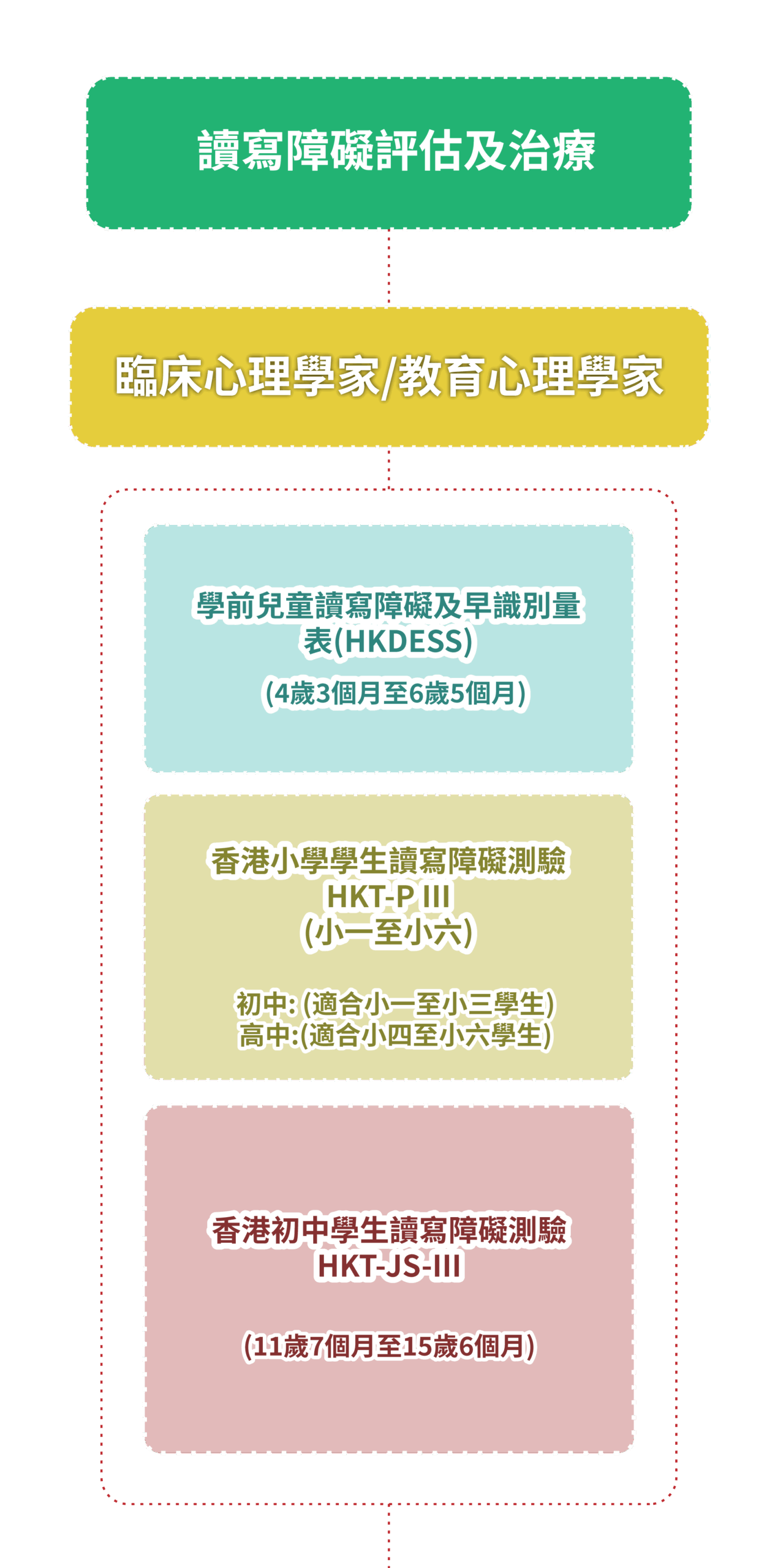 診斷及治療