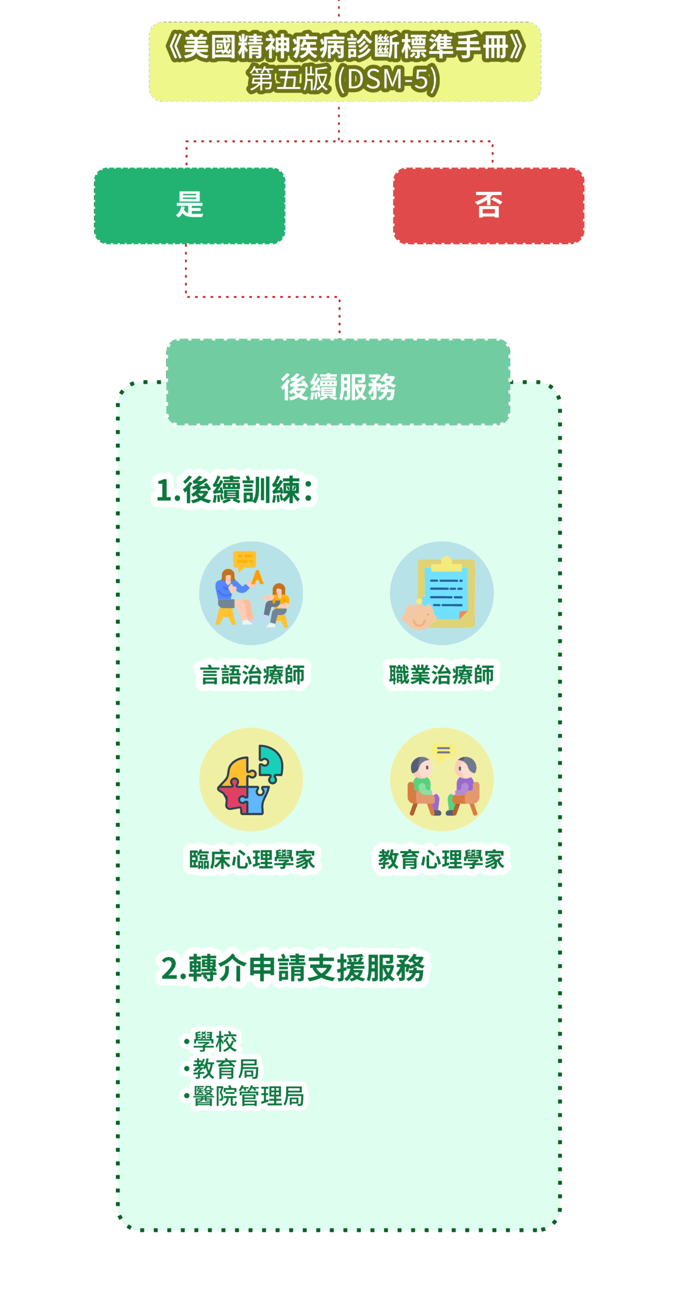 診斷及治療