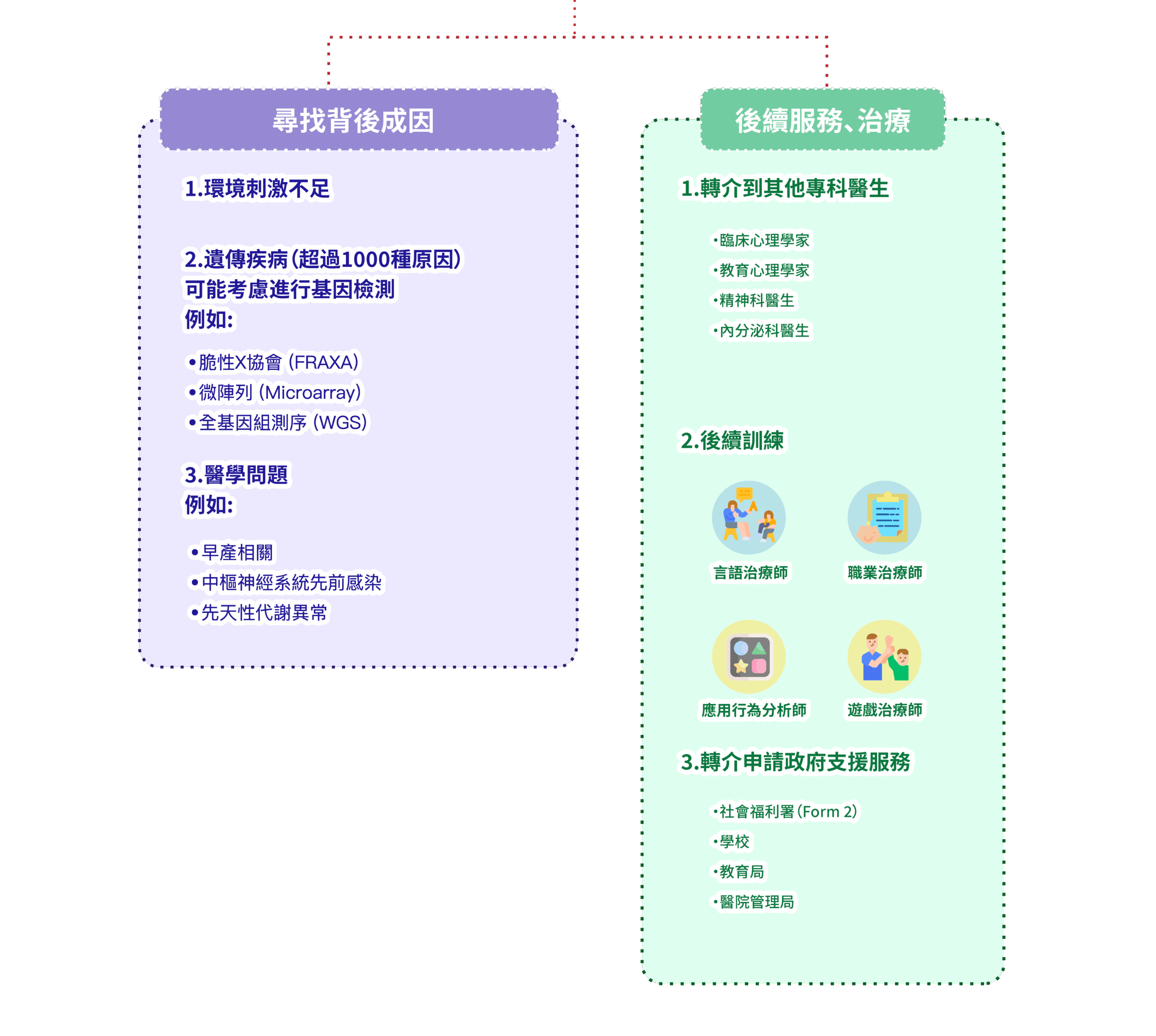 診斷及治療