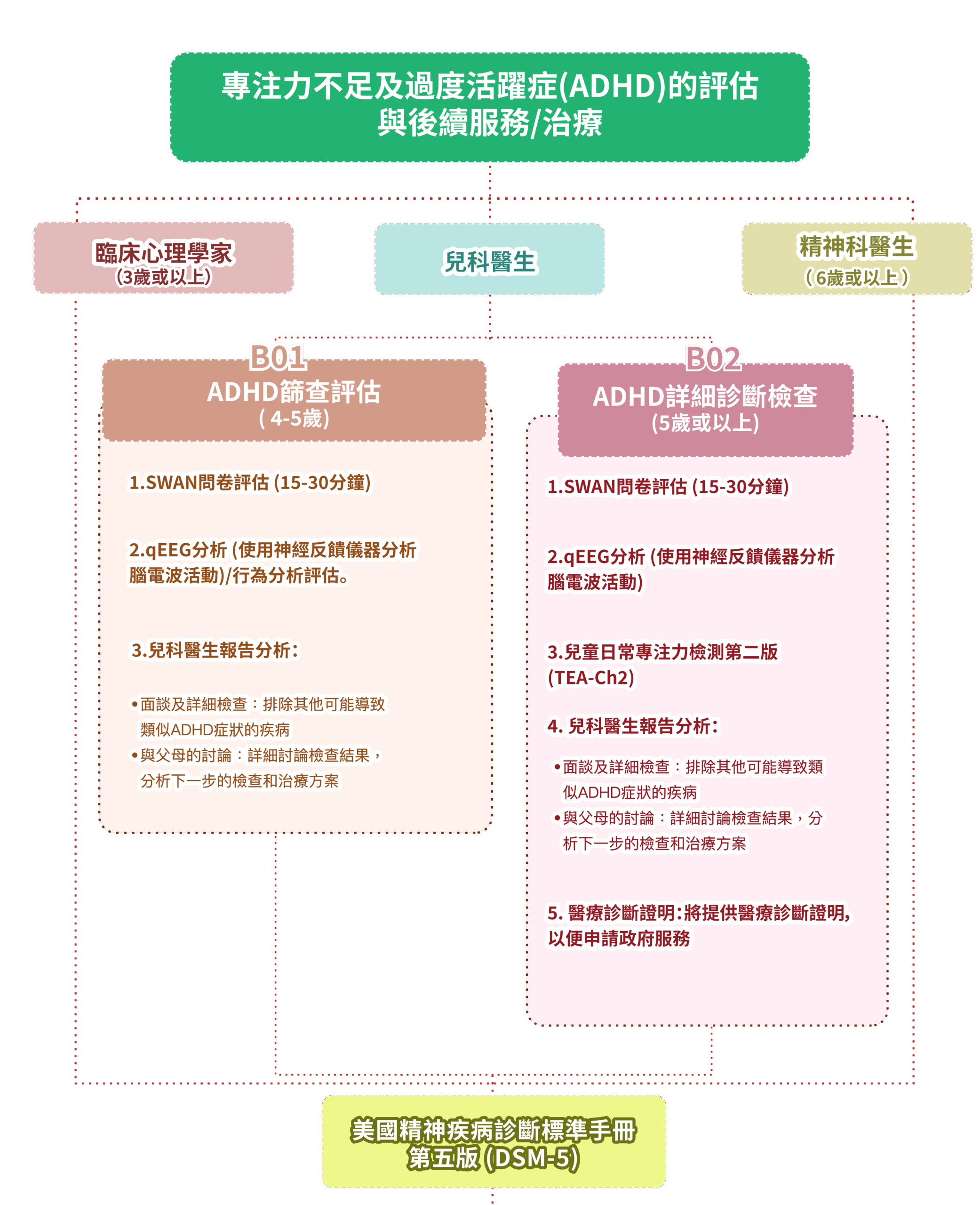 診斷及治療