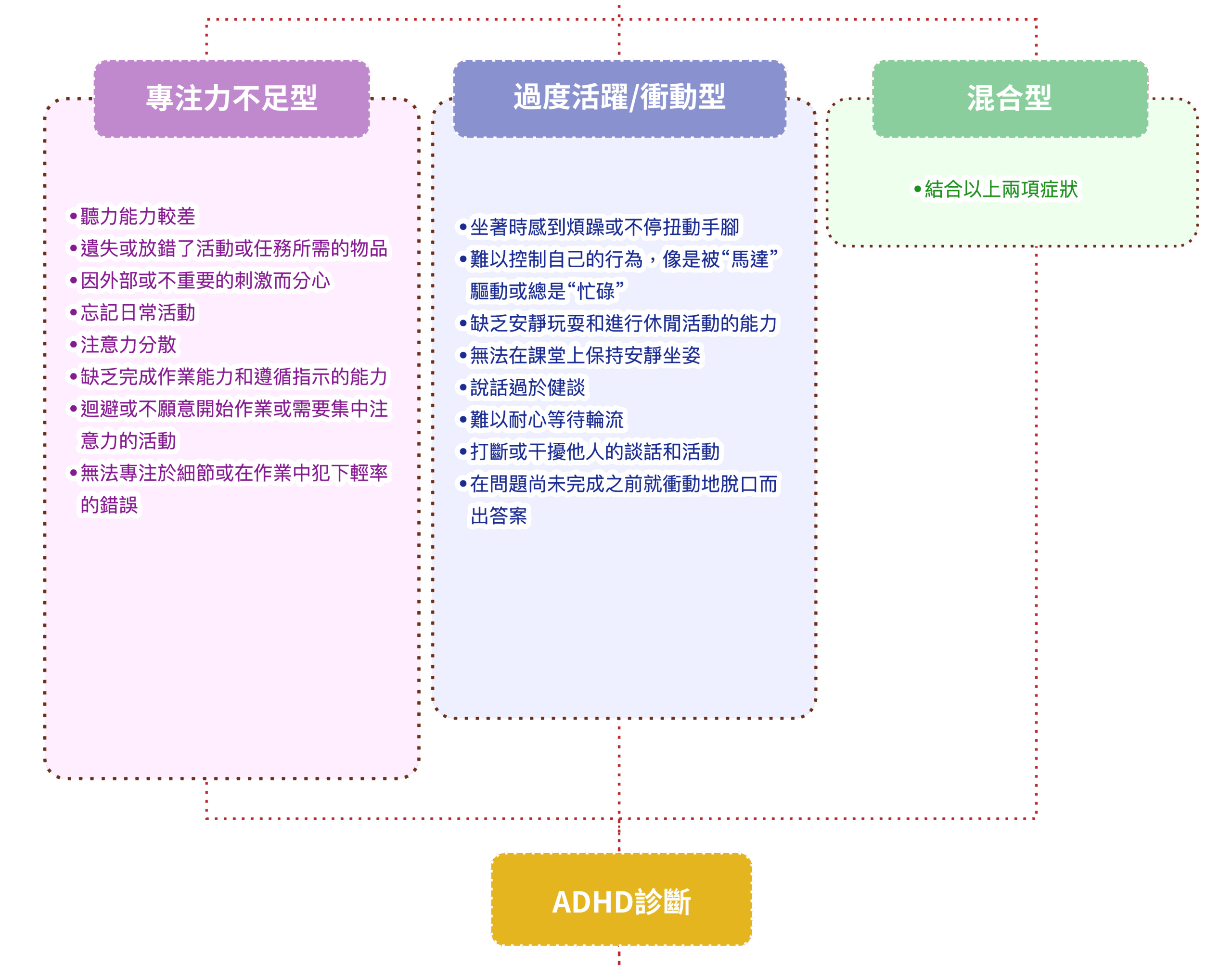診斷及治療