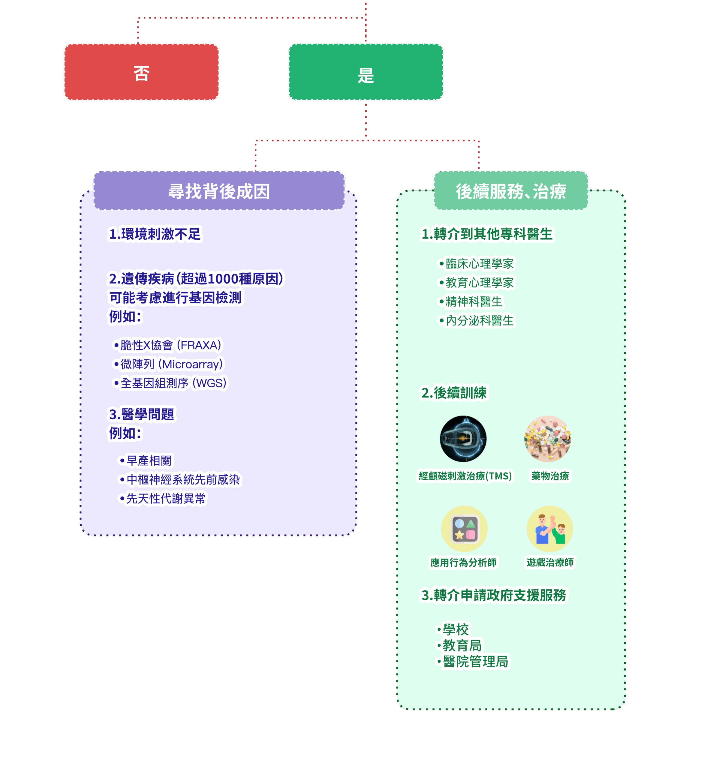 診斷及治療