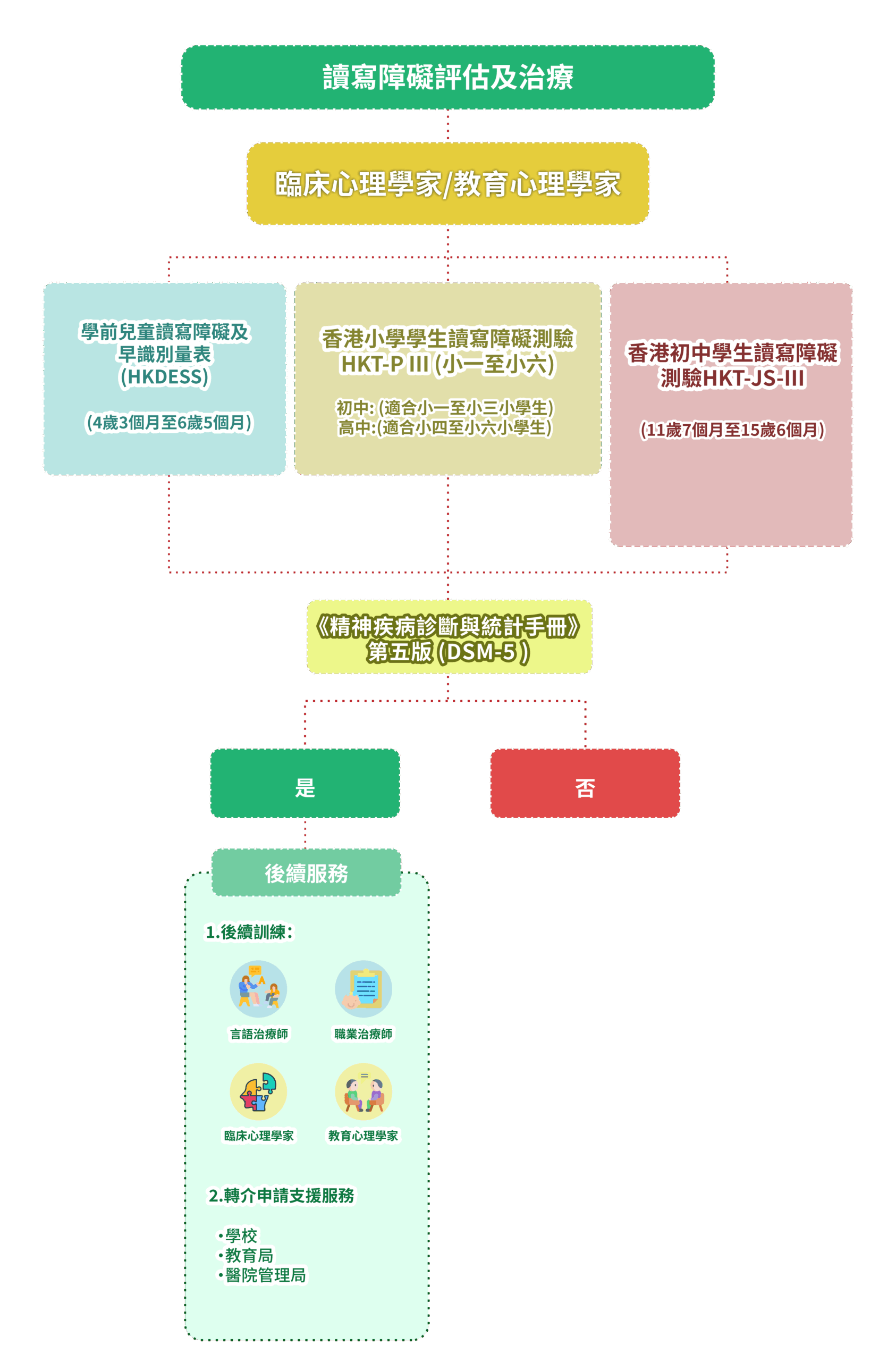 診斷及治療
