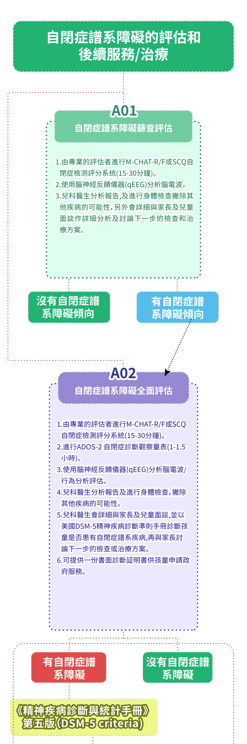 診斷及治療