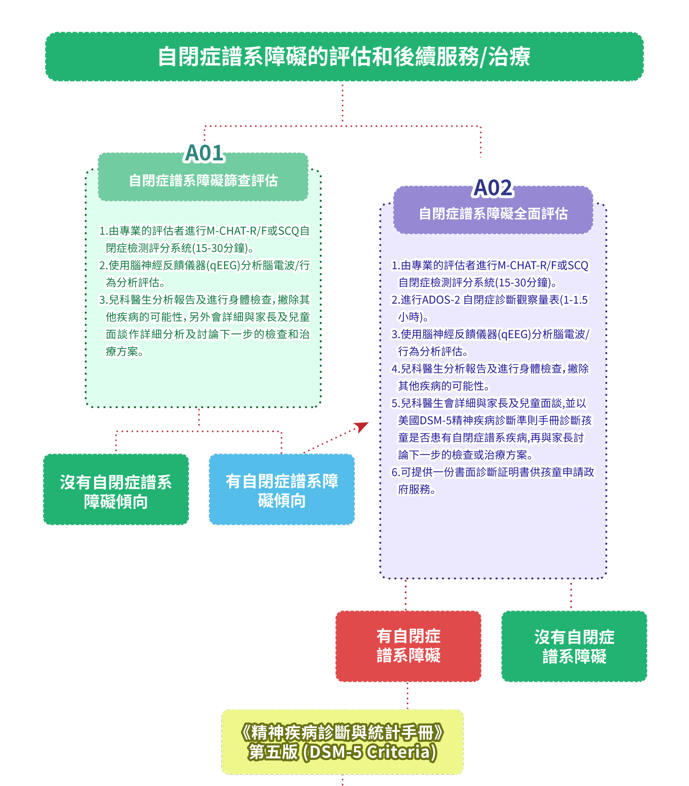 診斷及治療