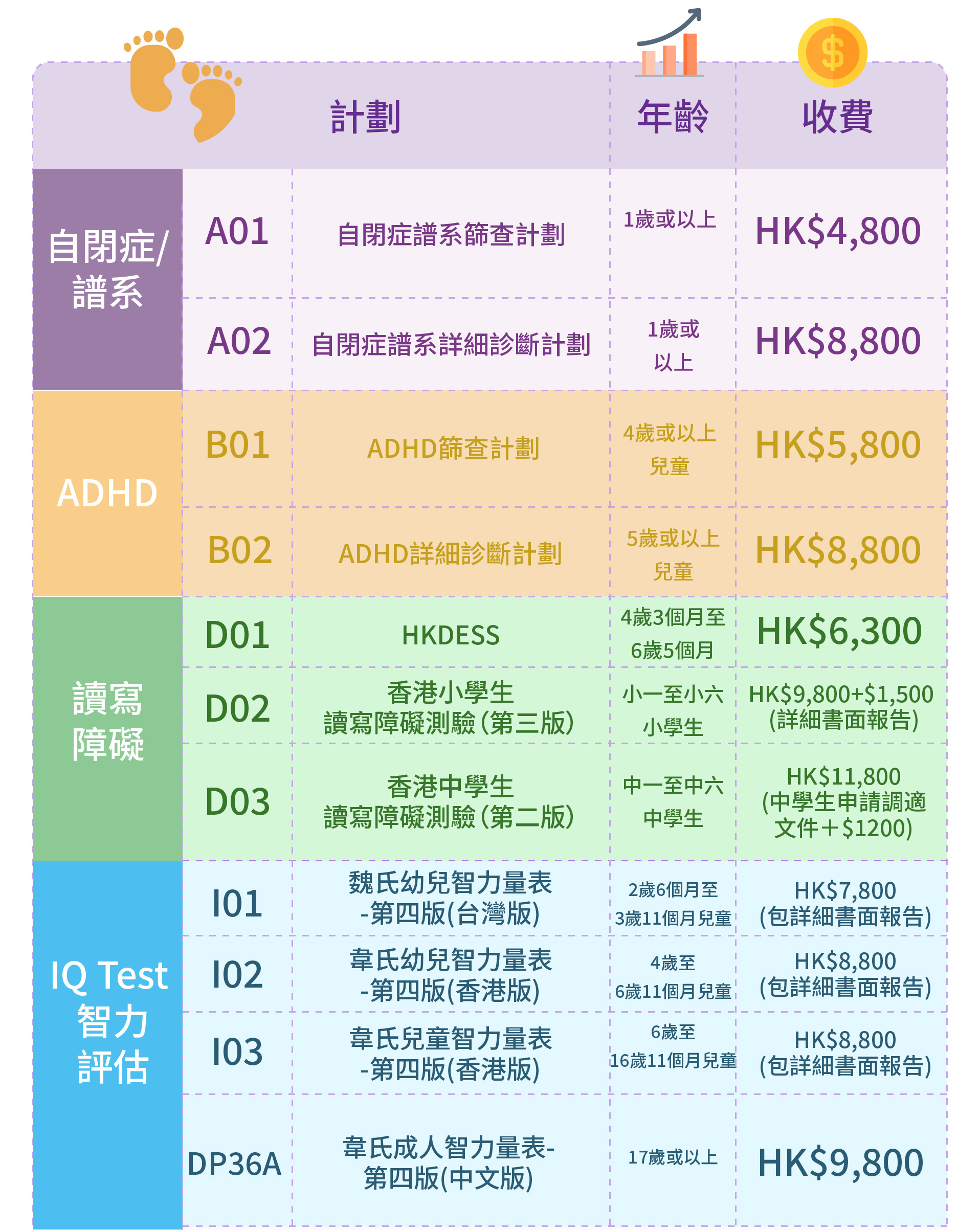 評估及診斷收費及內容