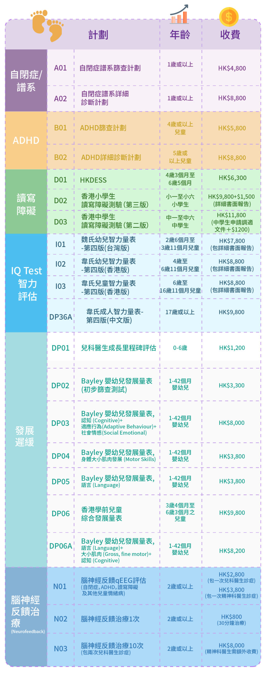 評估及診斷收費及內容