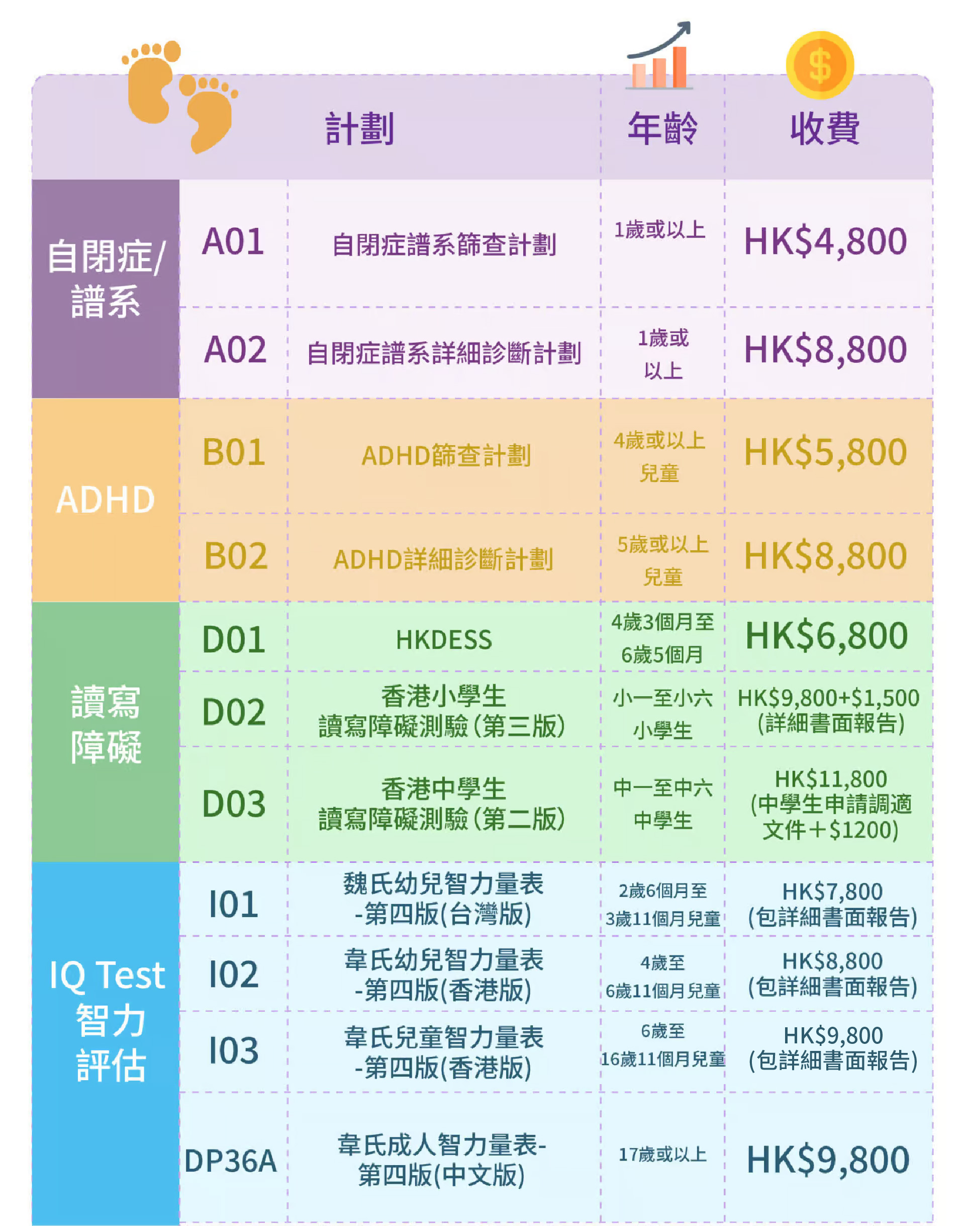 評估及診斷收費及內容