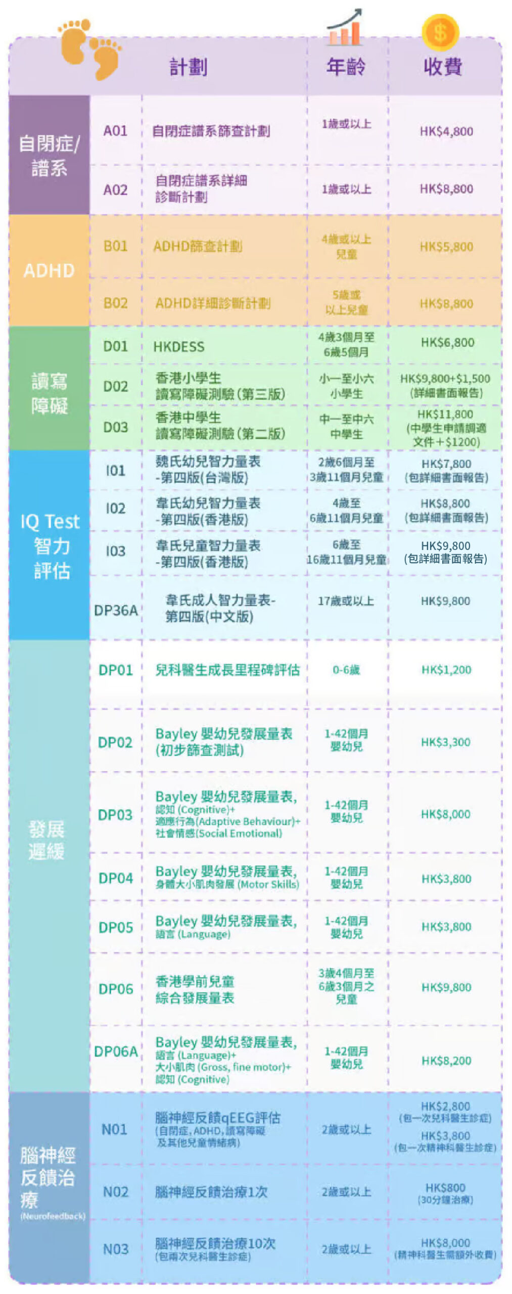 評估及診斷收費及內容